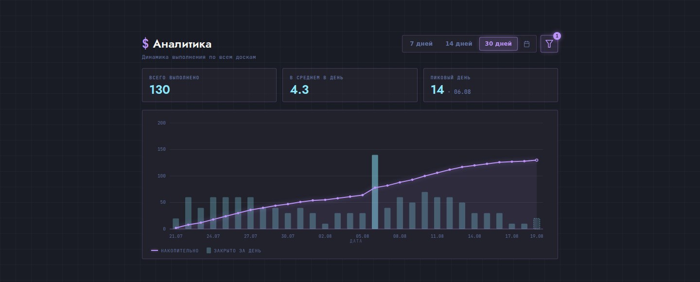 Аналитика задач Dev Platform: график закрытых задач по дням